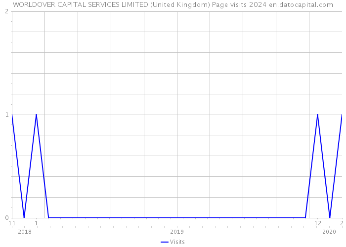 WORLDOVER CAPITAL SERVICES LIMITED (United Kingdom) Page visits 2024 