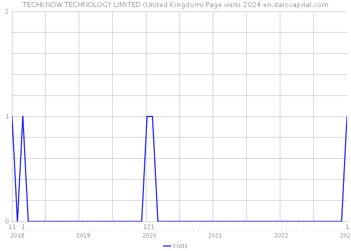TECHKNOW TECHNOLOGY LIMITED (United Kingdom) Page visits 2024 