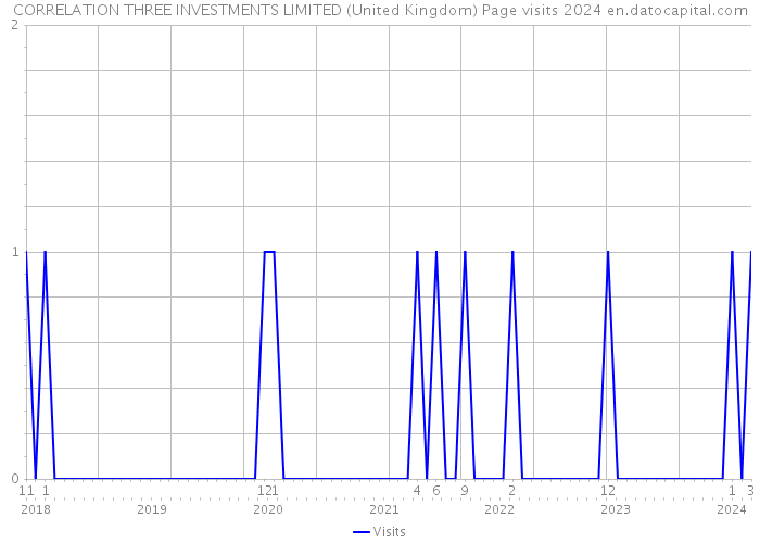 CORRELATION THREE INVESTMENTS LIMITED (United Kingdom) Page visits 2024 