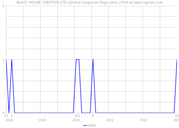 BLACK HOUSE CREATIVE LTD (United Kingdom) Page visits 2024 