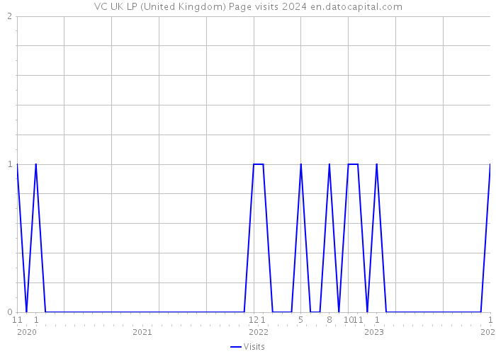 VC UK LP (United Kingdom) Page visits 2024 