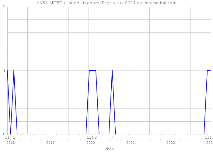 AVB LIMITED (United Kingdom) Page visits 2024 