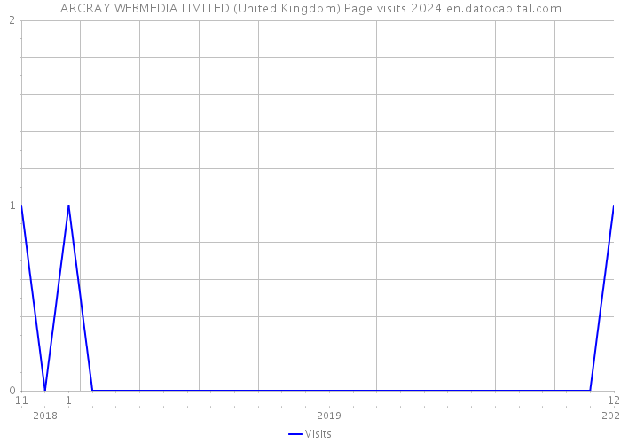 ARCRAY WEBMEDIA LIMITED (United Kingdom) Page visits 2024 