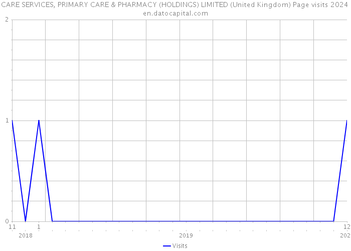 CARE SERVICES, PRIMARY CARE & PHARMACY (HOLDINGS) LIMITED (United Kingdom) Page visits 2024 