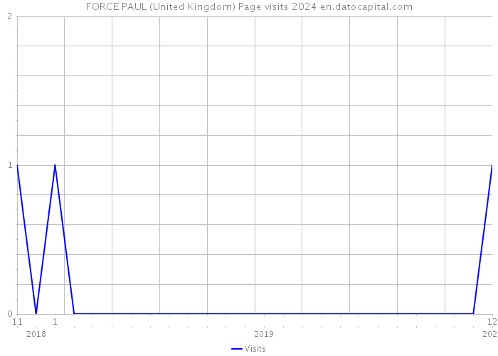 FORCE PAUL (United Kingdom) Page visits 2024 