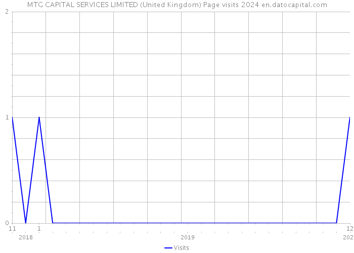MTG CAPITAL SERVICES LIMITED (United Kingdom) Page visits 2024 