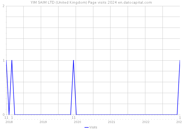 YIM SAIM LTD (United Kingdom) Page visits 2024 