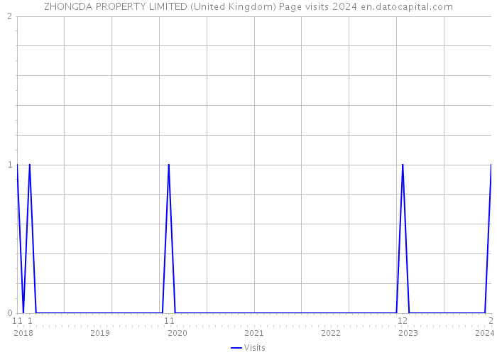 ZHONGDA PROPERTY LIMITED (United Kingdom) Page visits 2024 