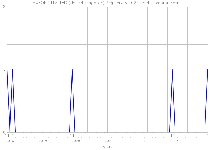 LAXFORD LIMITED (United Kingdom) Page visits 2024 