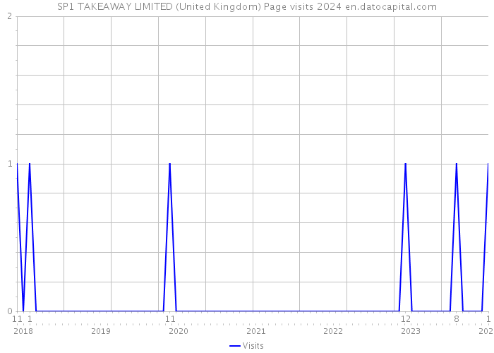 SP1 TAKEAWAY LIMITED (United Kingdom) Page visits 2024 