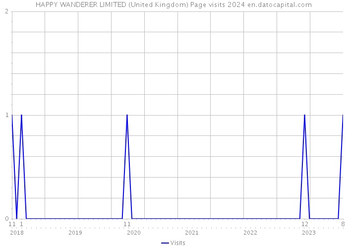 HAPPY WANDERER LIMITED (United Kingdom) Page visits 2024 