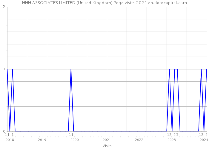 HHH ASSOCIATES LIMITED (United Kingdom) Page visits 2024 