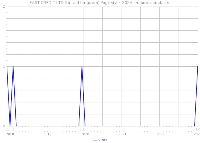 FAST CREDIT LTD (United Kingdom) Page visits 2024 