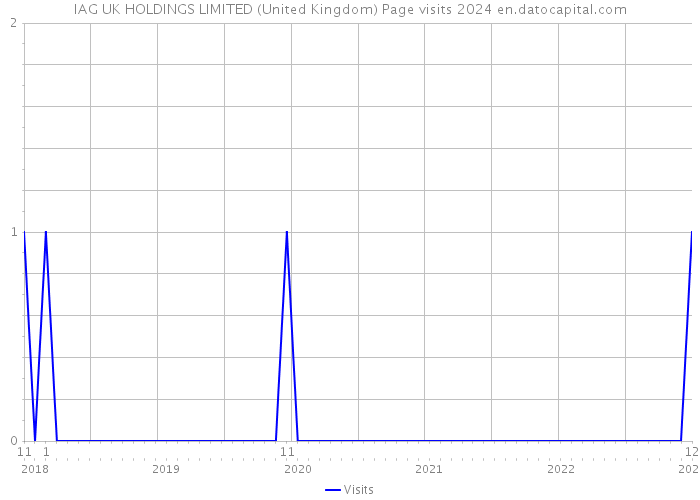 IAG UK HOLDINGS LIMITED (United Kingdom) Page visits 2024 