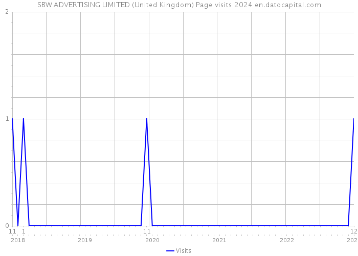 SBW ADVERTISING LIMITED (United Kingdom) Page visits 2024 