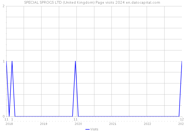 SPECIAL SPROGS LTD (United Kingdom) Page visits 2024 