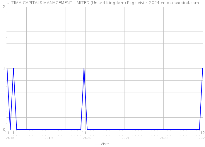 ULTIMA CAPITALS MANAGEMENT LIMITED (United Kingdom) Page visits 2024 