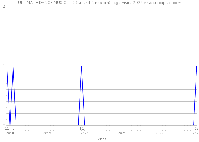 ULTIMATE DANCE MUSIC LTD (United Kingdom) Page visits 2024 