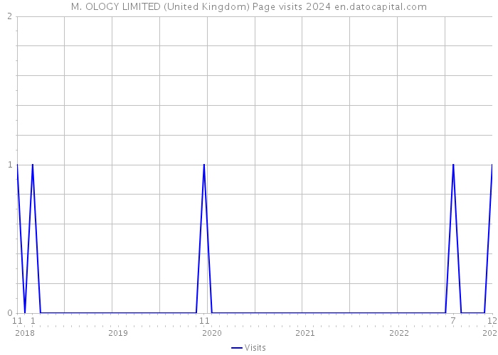 M. OLOGY LIMITED (United Kingdom) Page visits 2024 