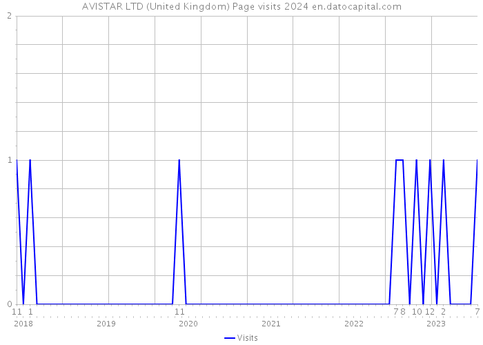 AVISTAR LTD (United Kingdom) Page visits 2024 