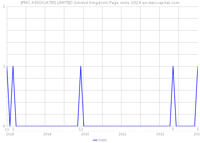 JPMC ASSOCIATES LIMITED (United Kingdom) Page visits 2024 