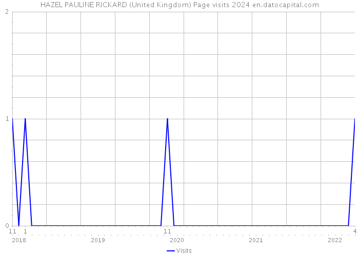 HAZEL PAULINE RICKARD (United Kingdom) Page visits 2024 