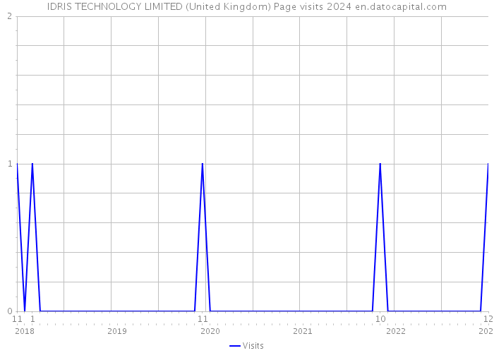 IDRIS TECHNOLOGY LIMITED (United Kingdom) Page visits 2024 