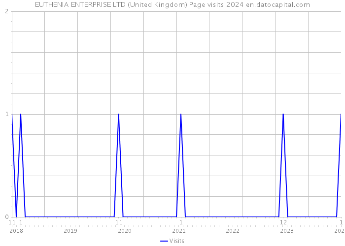 EUTHENIA ENTERPRISE LTD (United Kingdom) Page visits 2024 