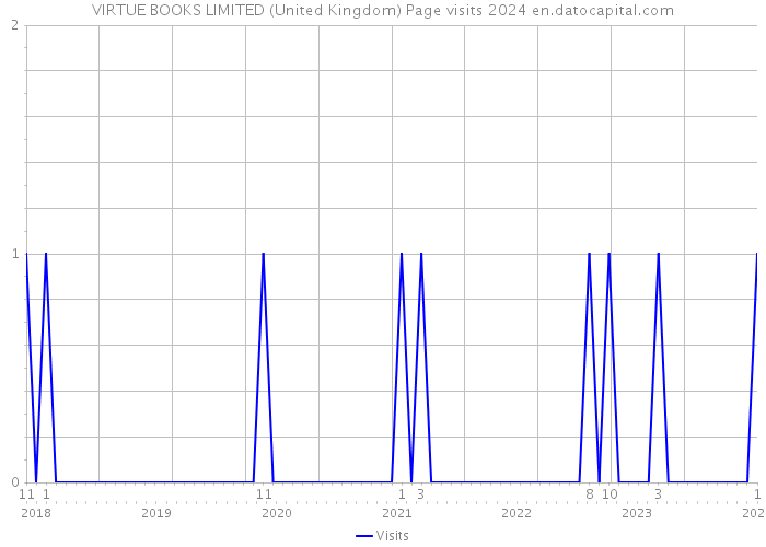 VIRTUE BOOKS LIMITED (United Kingdom) Page visits 2024 