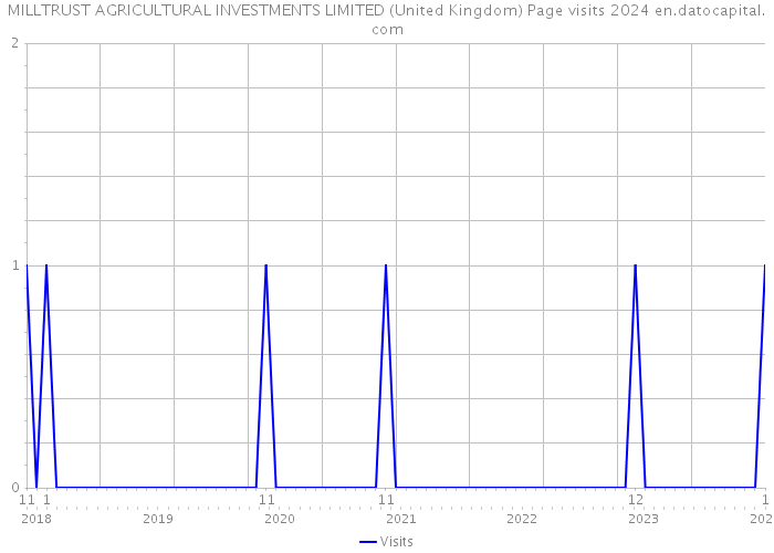 MILLTRUST AGRICULTURAL INVESTMENTS LIMITED (United Kingdom) Page visits 2024 
