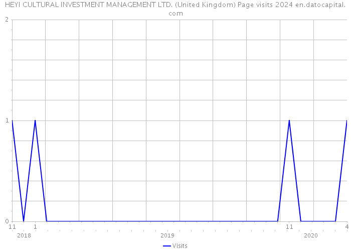 HEYI CULTURAL INVESTMENT MANAGEMENT LTD. (United Kingdom) Page visits 2024 