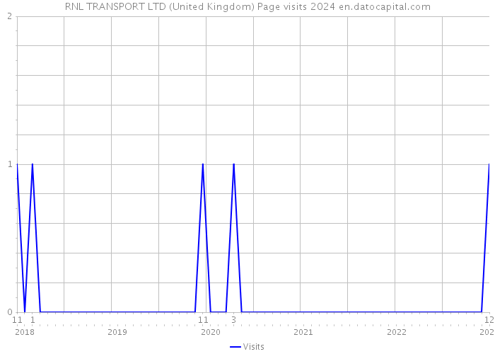 RNL TRANSPORT LTD (United Kingdom) Page visits 2024 