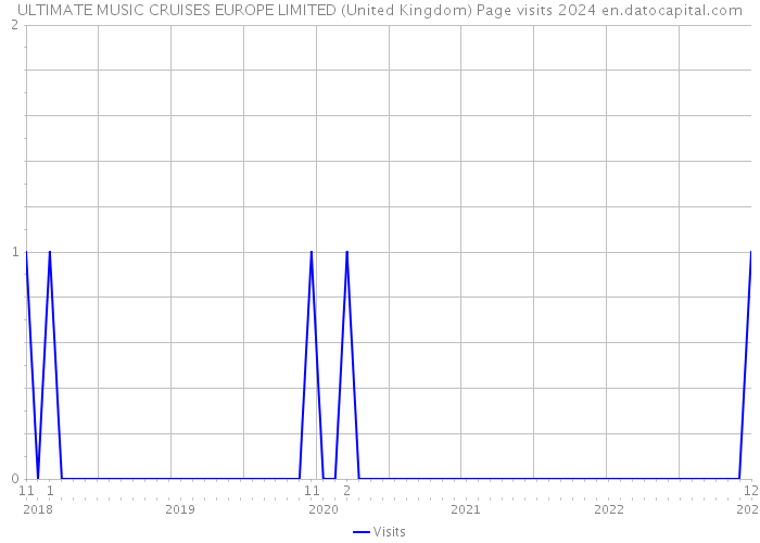 ULTIMATE MUSIC CRUISES EUROPE LIMITED (United Kingdom) Page visits 2024 