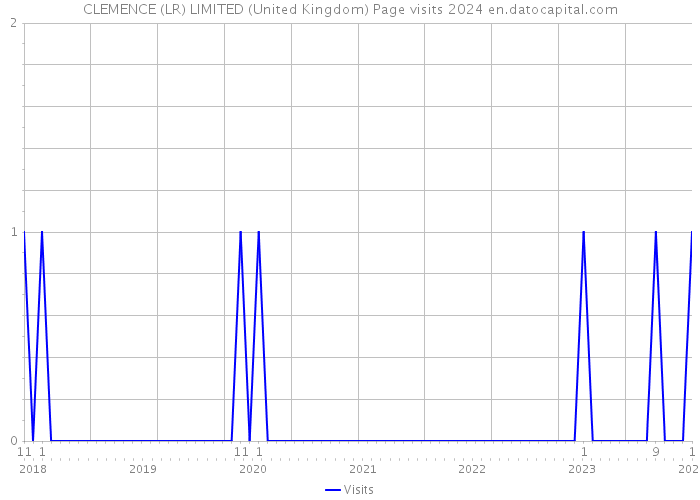 CLEMENCE (LR) LIMITED (United Kingdom) Page visits 2024 