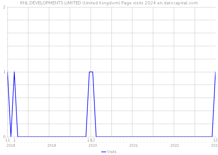 RNL DEVELOPMENTS LIMITED (United Kingdom) Page visits 2024 
