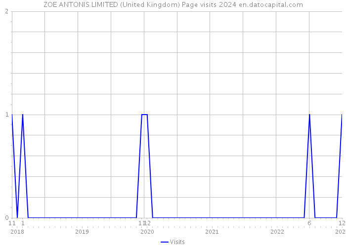ZOE ANTONIS LIMITED (United Kingdom) Page visits 2024 