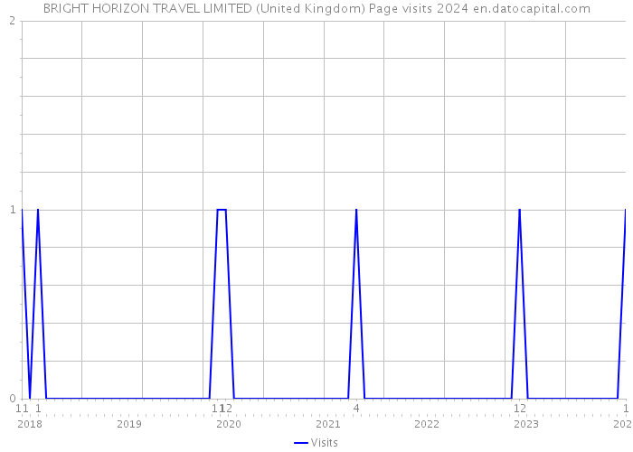 BRIGHT HORIZON TRAVEL LIMITED (United Kingdom) Page visits 2024 