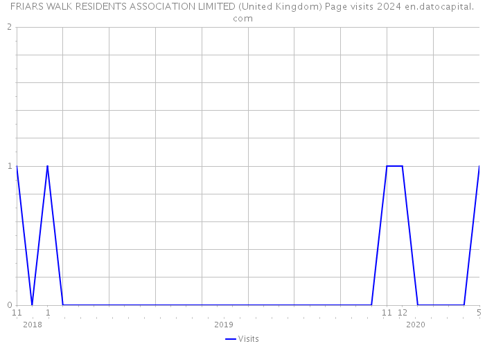 FRIARS WALK RESIDENTS ASSOCIATION LIMITED (United Kingdom) Page visits 2024 