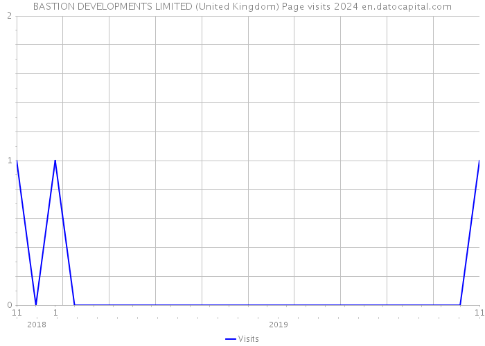 BASTION DEVELOPMENTS LIMITED (United Kingdom) Page visits 2024 