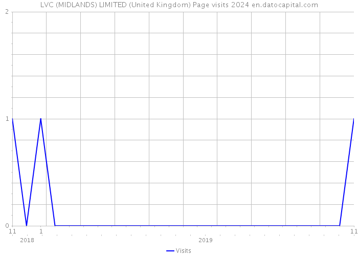 LVC (MIDLANDS) LIMITED (United Kingdom) Page visits 2024 