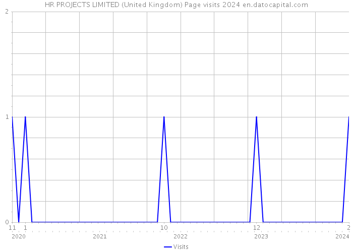 HR PROJECTS LIMITED (United Kingdom) Page visits 2024 