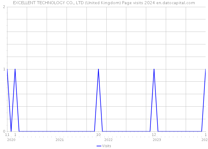 EXCELLENT TECHNOLOGY CO., LTD (United Kingdom) Page visits 2024 