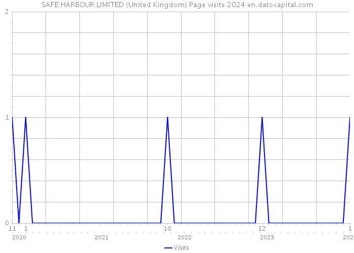 SAFE HARBOUR LIMITED (United Kingdom) Page visits 2024 