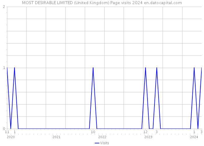 MOST DESIRABLE LIMITED (United Kingdom) Page visits 2024 