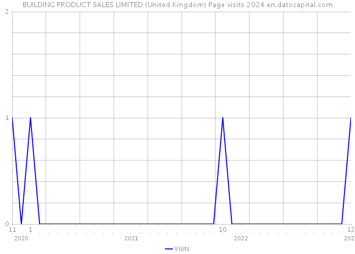 BUILDING PRODUCT SALES LIMITED (United Kingdom) Page visits 2024 