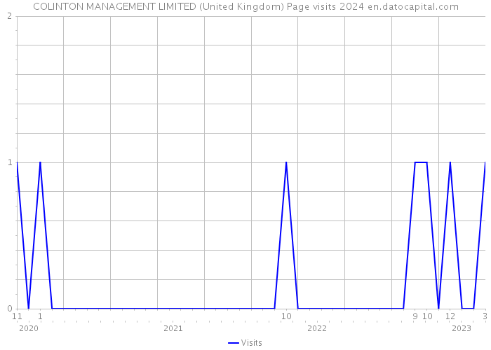 COLINTON MANAGEMENT LIMITED (United Kingdom) Page visits 2024 