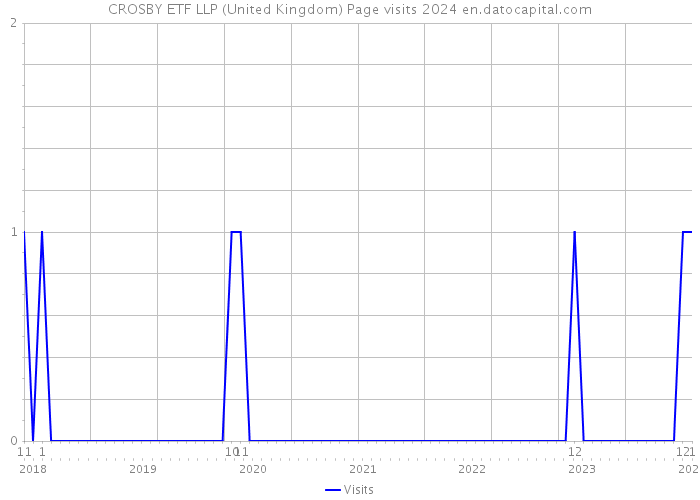 CROSBY ETF LLP (United Kingdom) Page visits 2024 
