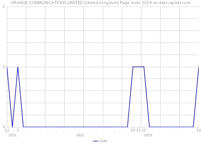 ORANGE COMMUNICATIONS LIMITED (United Kingdom) Page visits 2024 