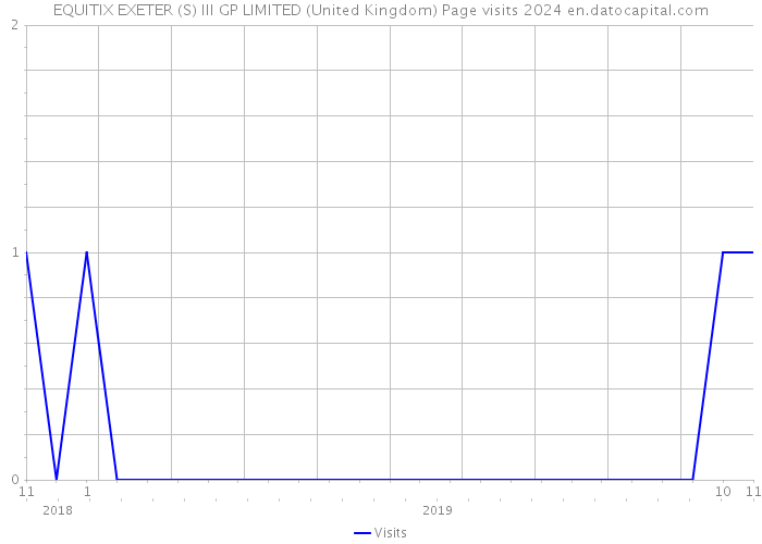 EQUITIX EXETER (S) III GP LIMITED (United Kingdom) Page visits 2024 