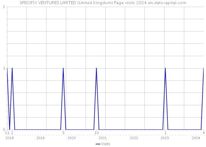SPECIFIX VENTURES LIMITED (United Kingdom) Page visits 2024 